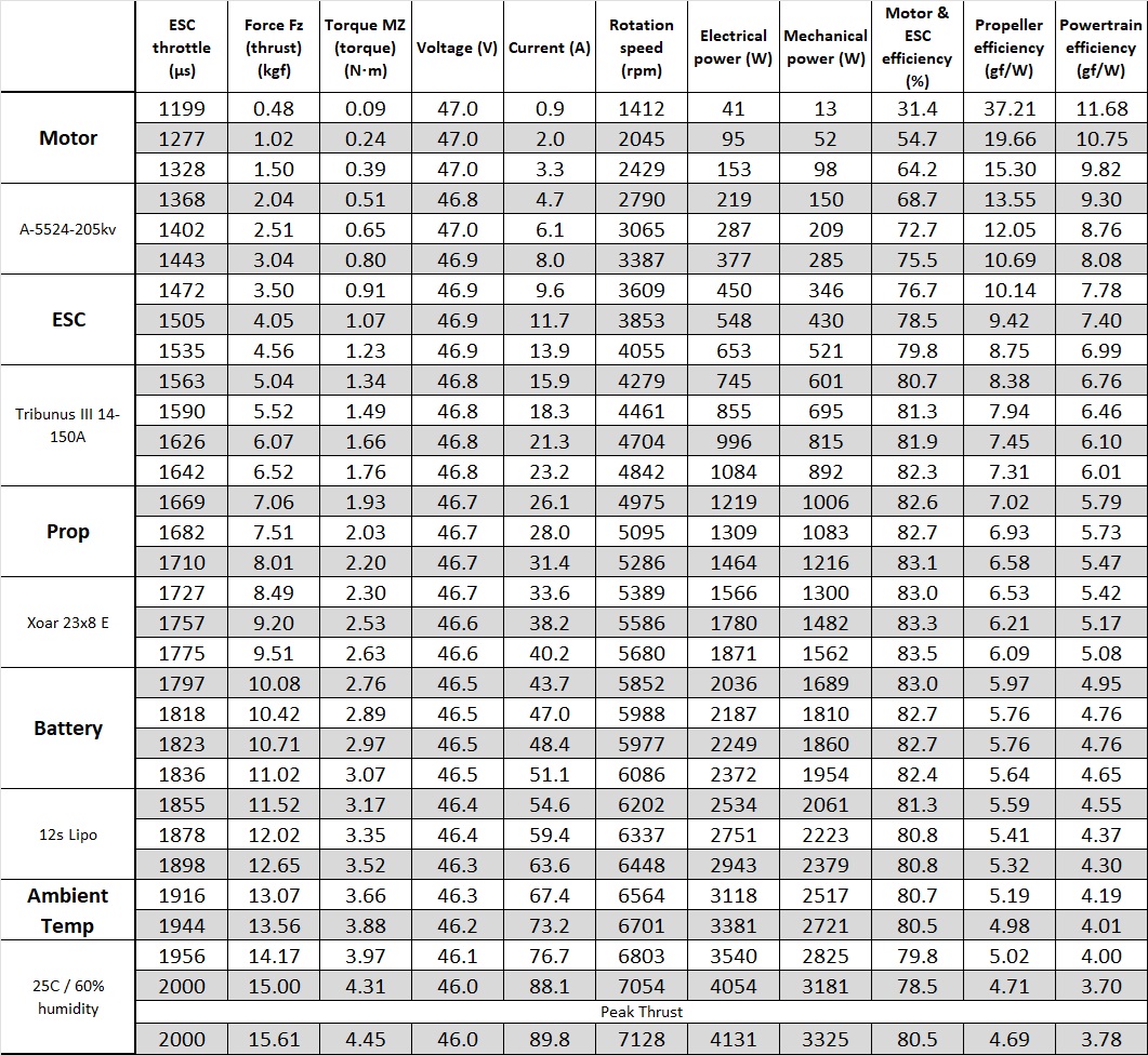 Scorpion A-5524 PNP Combo (12s / 35cc-40cc / 4662w) Data chart